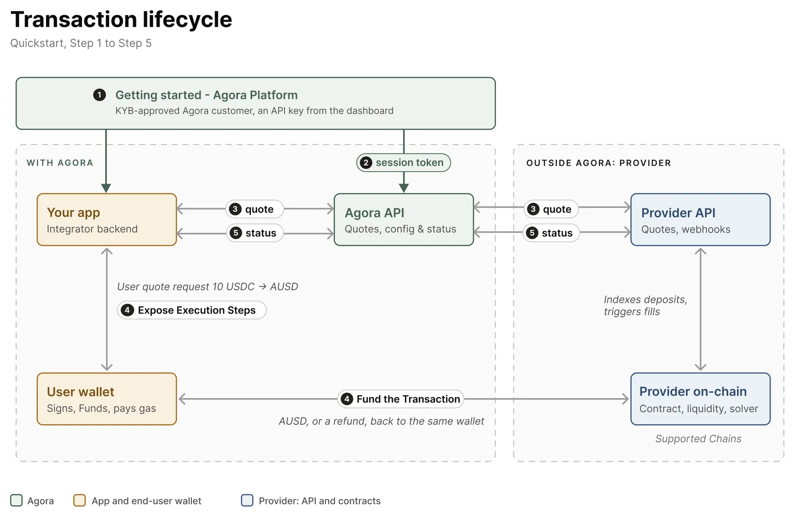 Transaction lifecycle: your app requests a quote through the Agora API, which relays the request to the provider for pricing; the user funds the transaction, and both the provider and Agora API report status back to your app.